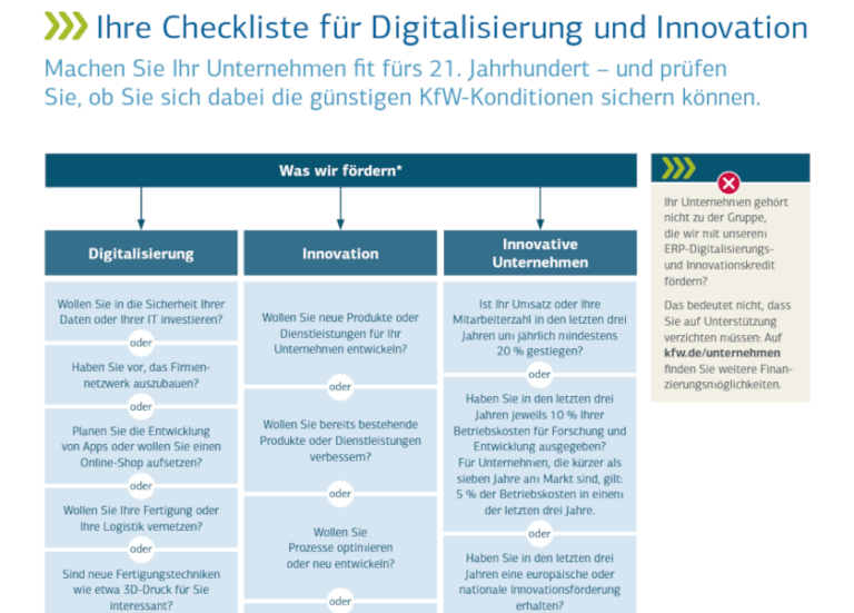 Kfw Finanzierung Und F Rdermittel F R Innovationen Digitalisierung